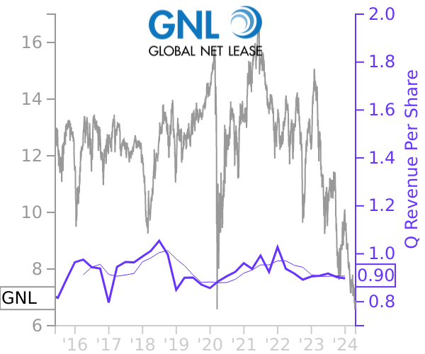 GNL stock chart compared to revenue