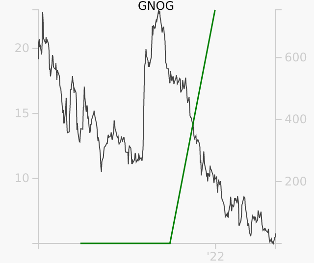 GNOG stock chart compared to revenue