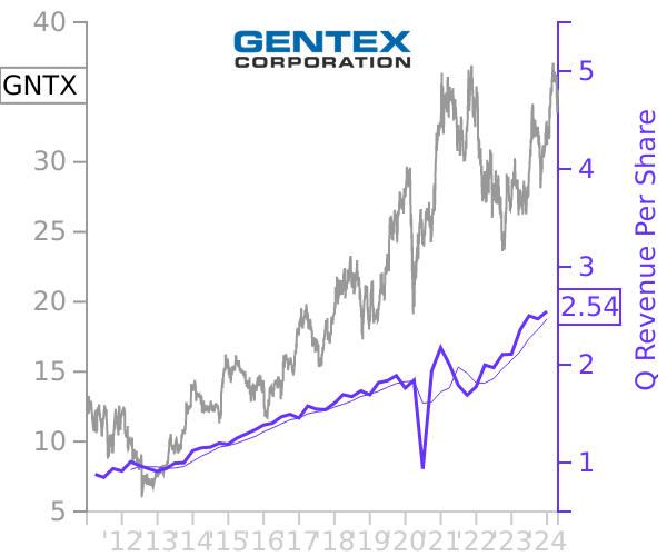 GNTX stock chart compared to revenue