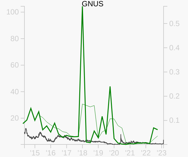 GNUS stock chart compared to revenue