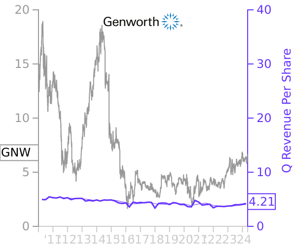 GNW stock chart compared to revenue