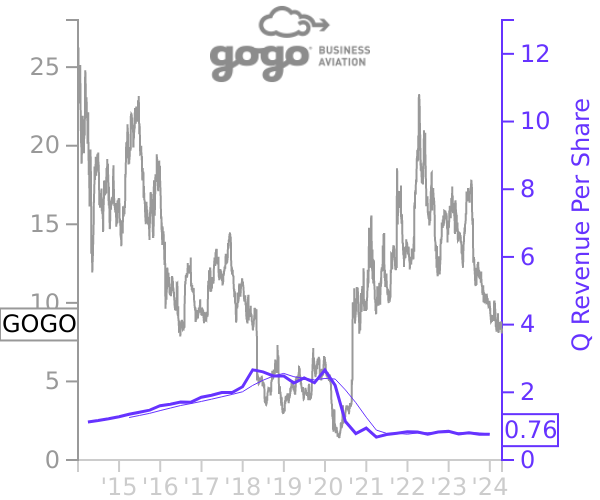 GOGO stock chart compared to revenue