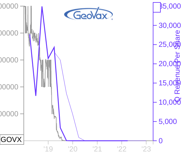 GOVX stock chart compared to revenue