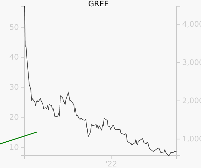 GREE stock chart compared to revenue
