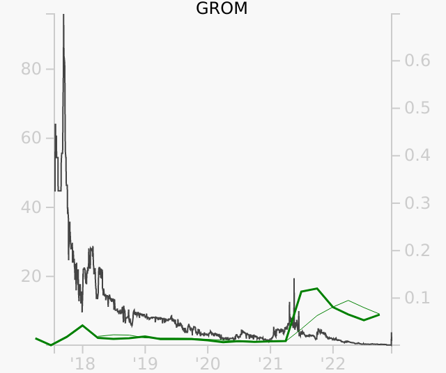 GROM stock chart compared to revenue