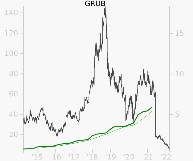 GRUB stock chart compared to revenue