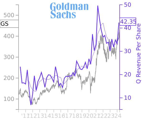 GS stock chart compared to revenue