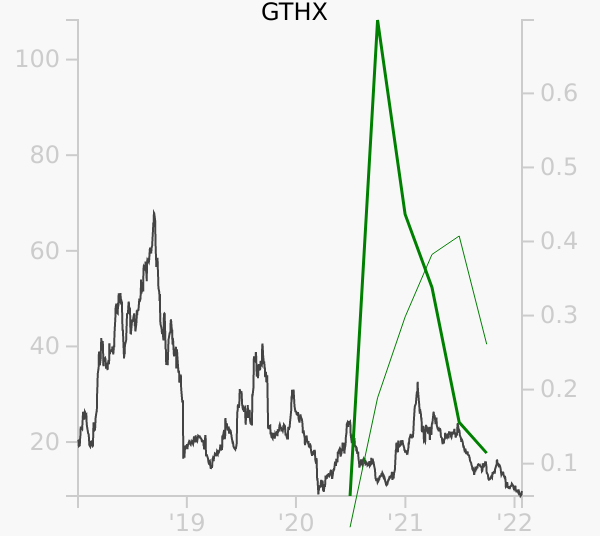 GTHX stock chart compared to revenue