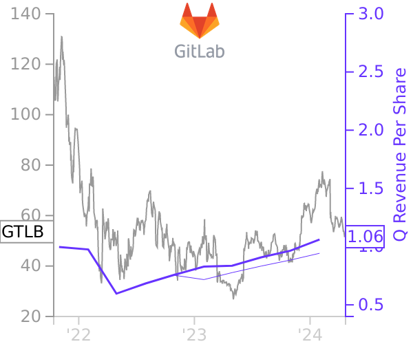 GTLB stock chart compared to revenue