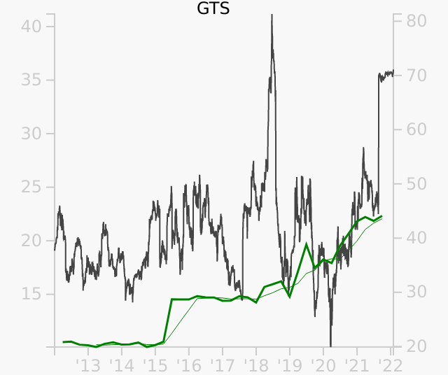 GTS stock chart compared to revenue