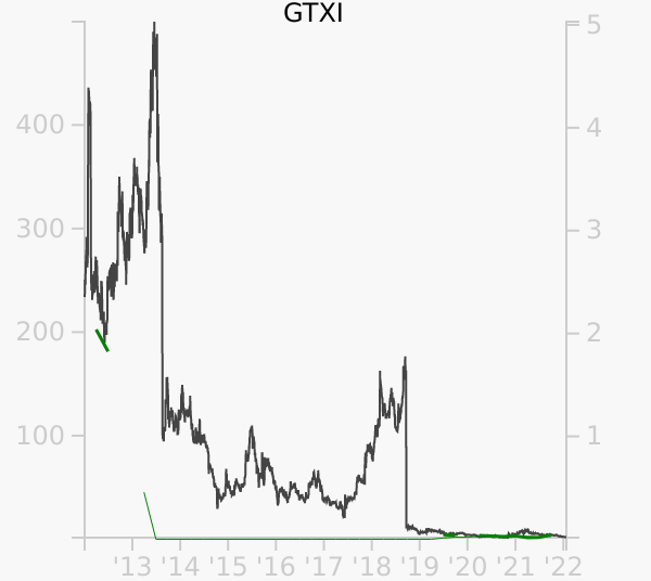 GTXI stock chart compared to revenue
