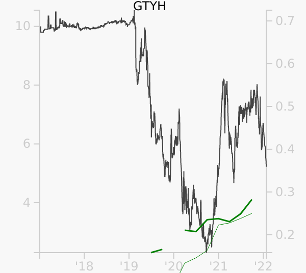 GTYH stock chart compared to revenue