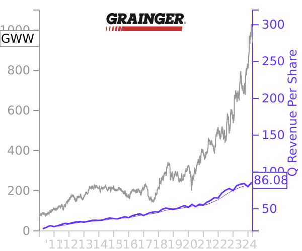 GWW stock chart compared to revenue