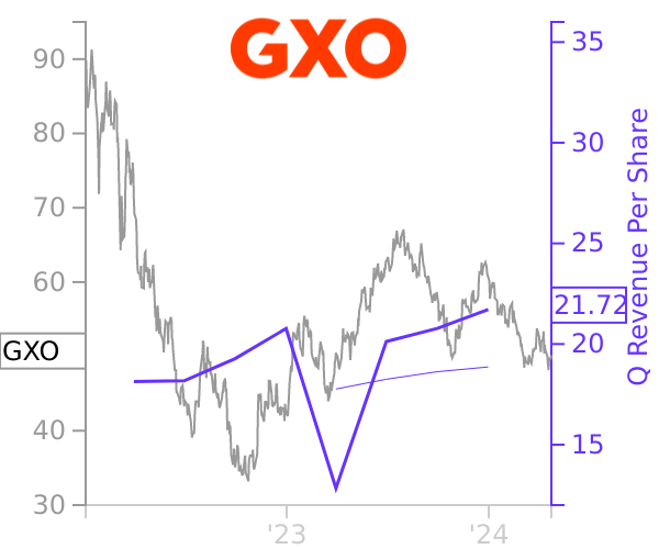 GXO stock chart compared to revenue