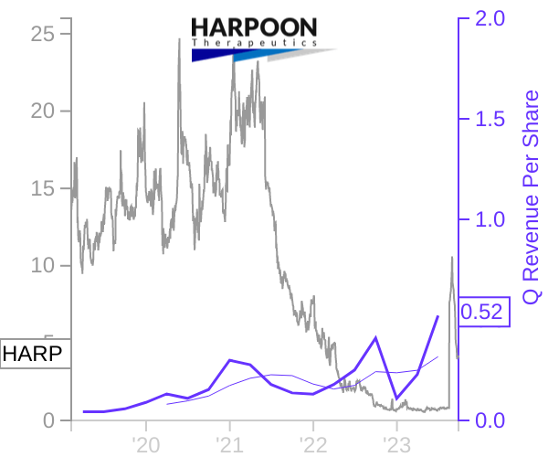 HARP stock chart compared to revenue