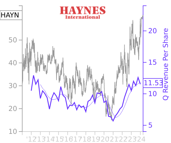 HAYN stock chart compared to revenue