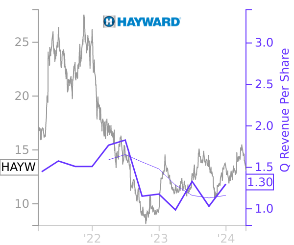 HAYW stock chart compared to revenue