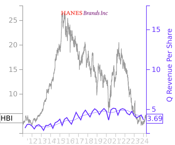 HBI stock chart compared to revenue