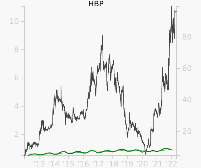 HBP stock chart compared to revenue