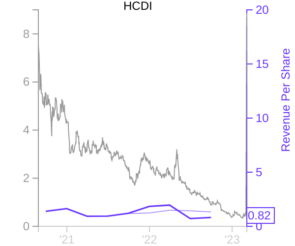 HCDI stock chart compared to revenue