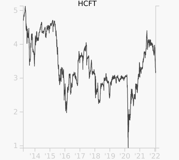 HCFT stock chart compared to revenue