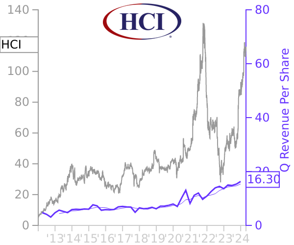 HCI stock chart compared to revenue