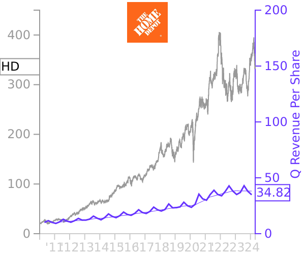 HD stock chart compared to revenue