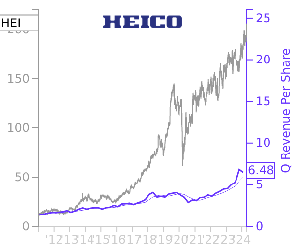 HEI stock chart compared to revenue