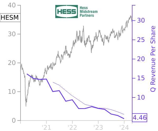 HESM stock chart compared to revenue