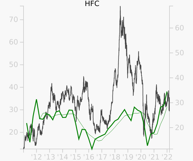 HFC stock chart compared to revenue