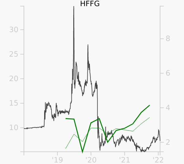 HFFG stock chart compared to revenue