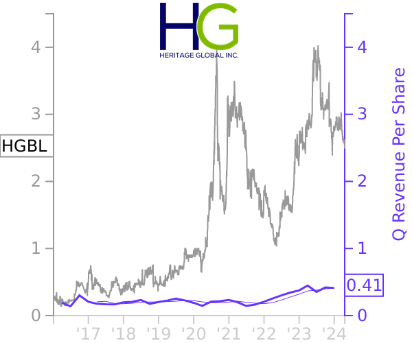 HGBL stock chart compared to revenue