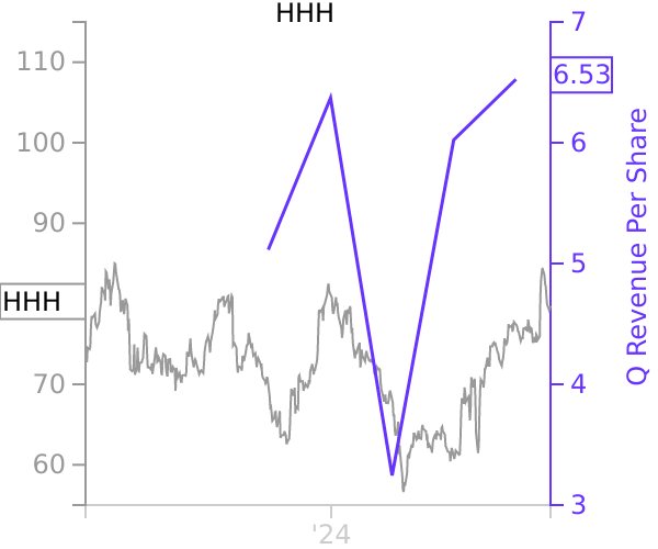 HHH stock chart compared to revenue