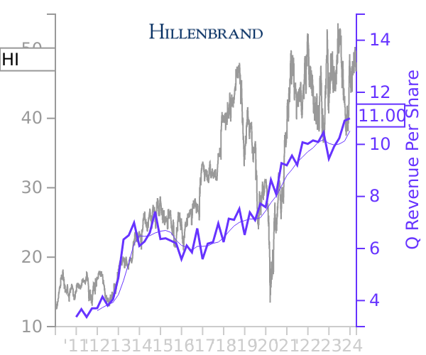 HI stock chart compared to revenue