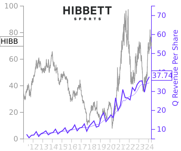 HIBB stock chart compared to revenue
