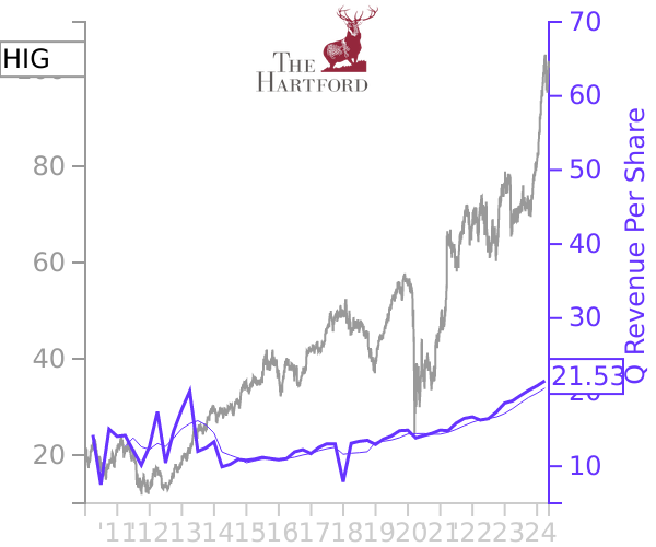 HIG stock chart compared to revenue