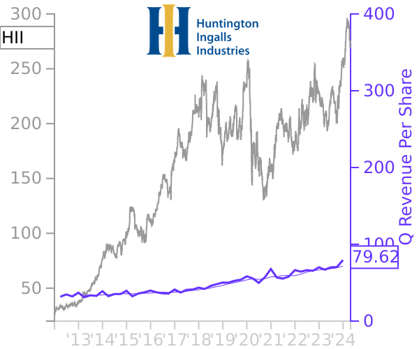 HII stock chart compared to revenue