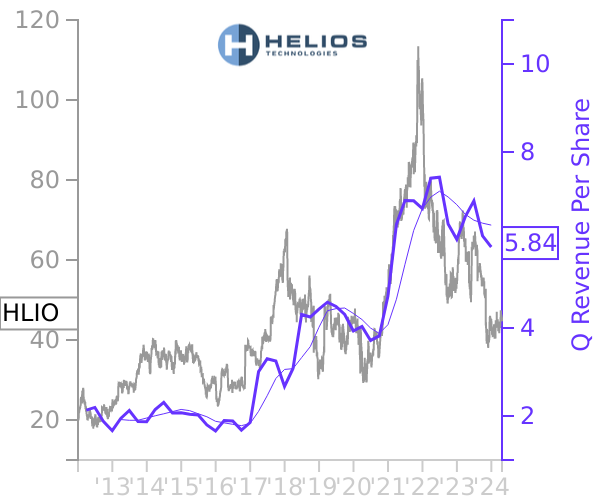 HLIO stock chart compared to revenue
