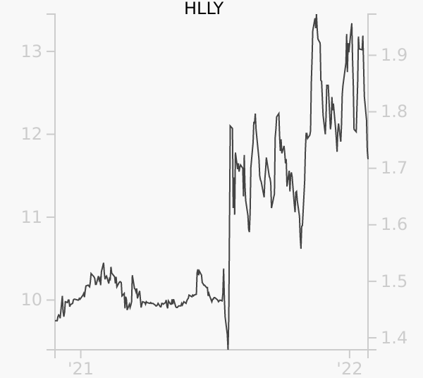 HLLY stock chart compared to revenue