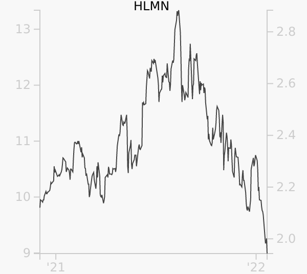 HLMN stock chart compared to revenue
