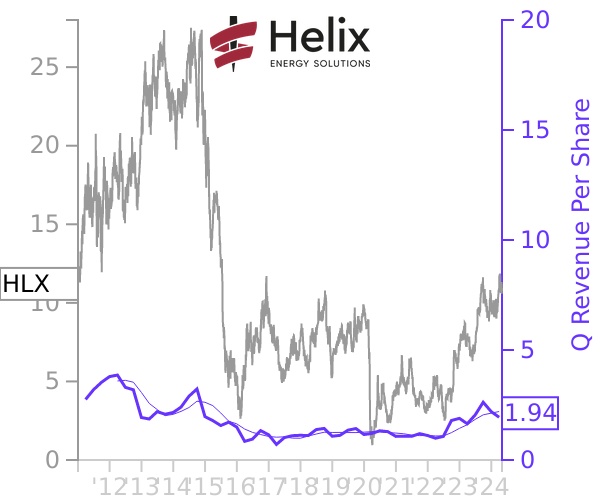 HLX stock chart compared to revenue
