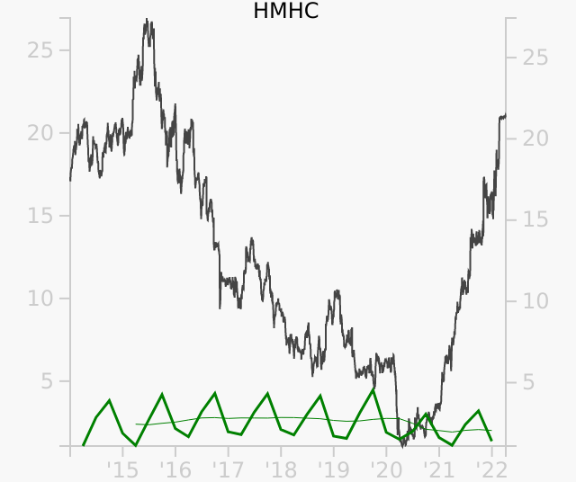 HMHC stock chart compared to revenue