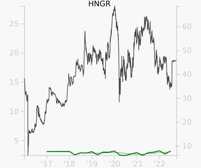 HNGR stock chart compared to revenue