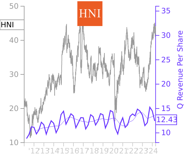 HNI stock chart compared to revenue