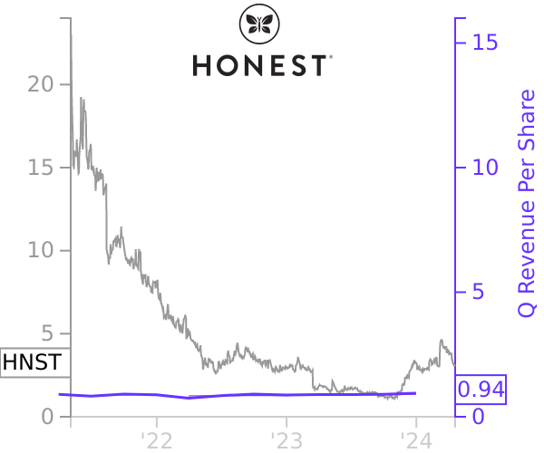 HNST stock chart compared to revenue