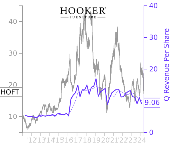 HOFT stock chart compared to revenue