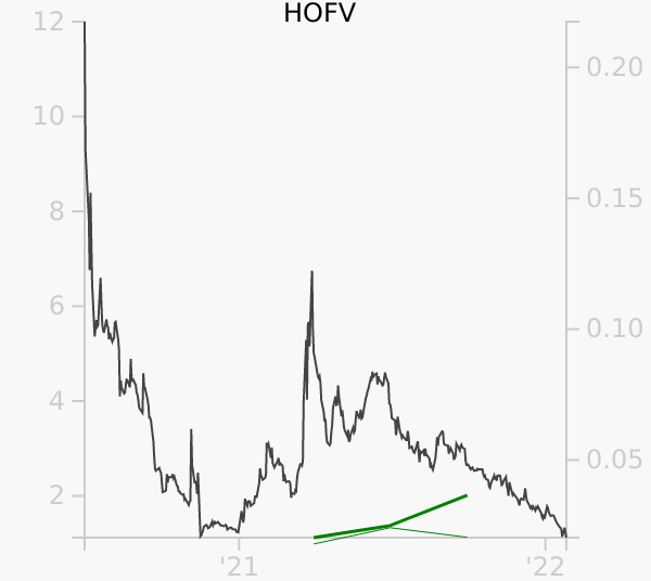 HOFV stock chart compared to revenue