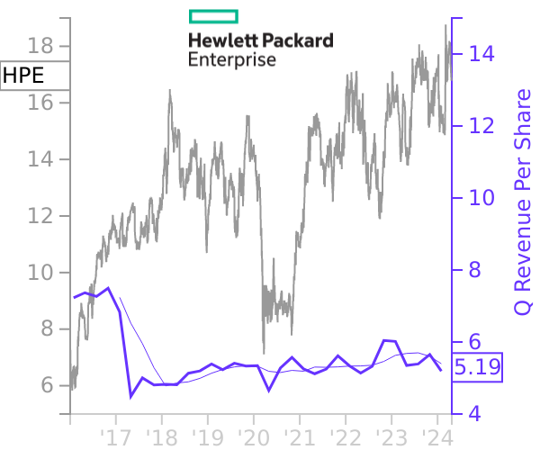 HPE stock chart compared to revenue
