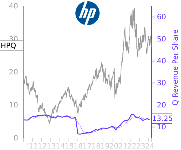 HPQ stock chart compared to revenue