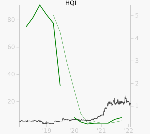 HQI stock chart compared to revenue